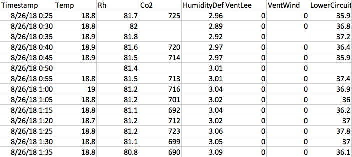 enviroment data